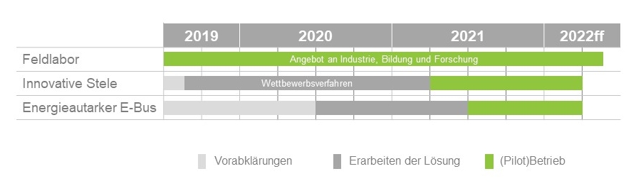 Zeitplan Projekt VBG Innovationslinie 759